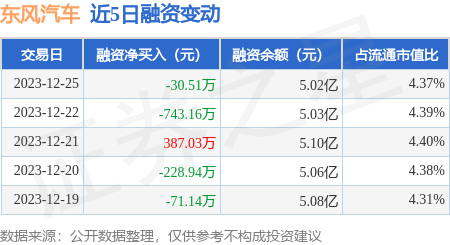 东风汽车：12月25日融券净卖出4.5万股，连续3日累计净卖出7.1万股