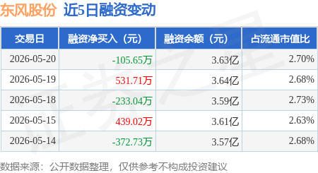 东风股份：5月20日融券净卖出1600股，连续3日累计净卖出5.69万股