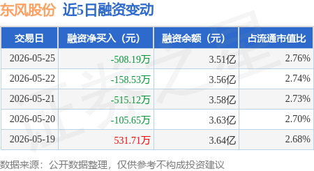 东风股份：5月25日融资买入701.88万元，融资融券余额3.54亿元