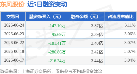 东风股份：6月24日融券净卖出6.16万股，连续3日累计净卖出8.58万股