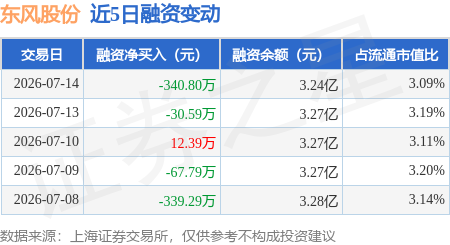 东风股份:7月14日融券卖出3600股,融资融券余额3.26亿元