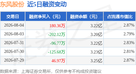 东风股份：8月4日融资买入947.72万元，融资融券余额3.25亿元