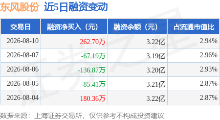 东风股份：8月10日融资买入622.3万元，融资融券余额3.25亿元