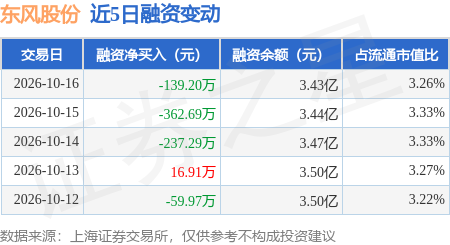 东风股份：10月16日融资买入387.14万元，融资融券余额3.46亿元