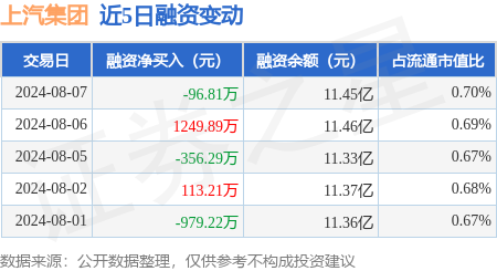 上汽集团:8月7日融资买入48988万元,融资融券余额1155亿元