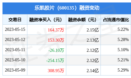 乐凯胶片5月15日融资买入45479万元融资融券余额215亿元