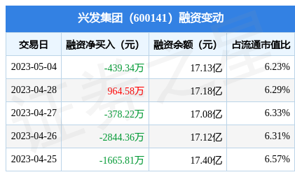 兴发集团5月4日融券卖出846万股融资融券余额1746亿元