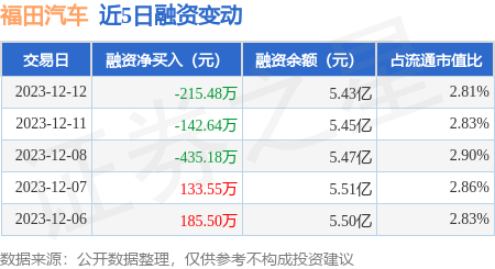 福田汽车：12月12日融资买入696.24万元，融资融券余额5.57亿元