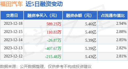 福田汽车：12月18日融资买入1152.17万元，融资融券余额5.61亿元