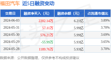 福田汽车：6月3日融资净买入2202.14万元，连续3日累计净买入2835.46万元