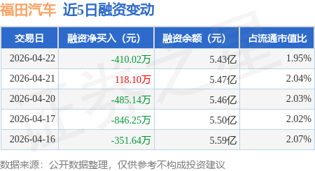 福田汽车：4月22日融资买入9692.88万元，融资融券余额5.46亿元