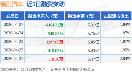 福田汽车：4月27日融资买入6464.83万元，融资融券余额5.35亿元