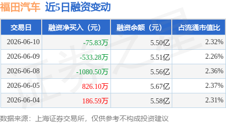 福田汽车：6月10日融券净卖出2.39万股，连续3日累计净卖出47.16万股