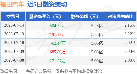 福田汽车：7月14日融资买入2925.29万元，融资融券余额5.26亿元