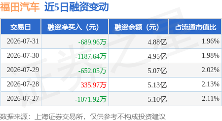 福田汽车：7月31日融券卖出50.66万股，融资融券余额4.91亿元