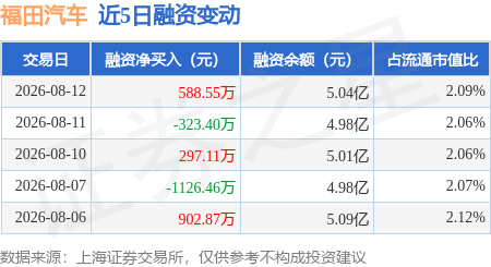福田汽车：8月12日融资买入3427.69万元，融资融券余额5.07亿元
