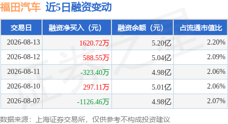福田汽车：8月13日融资买入3438.55万元，融资融券余额5.24亿元