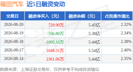 福田汽车：8月20日融资买入3012.85万元，融资融券余额5.5亿元