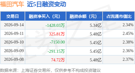 福田汽车：9月14日融券卖出21.38万股，融资融券余额5.4亿元