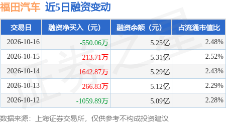 福田汽车：10月16日融券卖出15.37万股，融资融券余额5.31亿元