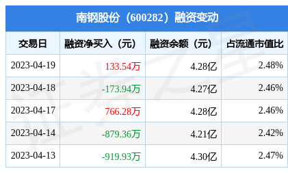 南鋼股份:4月19日融資買入2640.94萬元,融資融券餘額4.