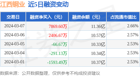 江西铜业:3月7日融资净买入7869.6万元当日排名第5_股票频道_证券之星