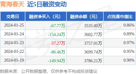 青海春天1月25日融资买入11891万元融资融券余额3535万元