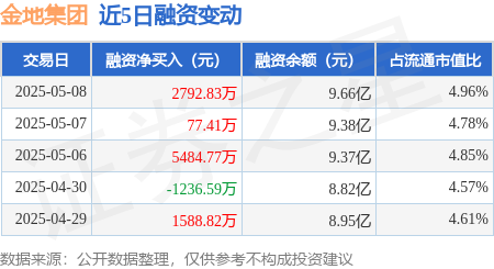 金地集团：5月8日融资净买入2792.83万元，连续3日累计净买入8355.01万元