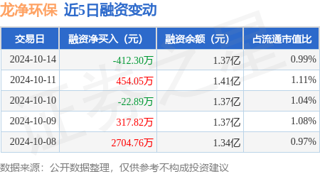 龙净环保：10月14日融资买入56502万元融资融券余额137亿元