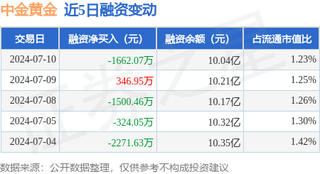 中金黄金:7月10日融资买入835126万元,融资融券余额1012亿元