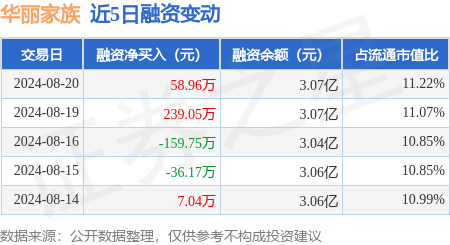 华丽家族:8月20日融资买入14047万元,融资融券余额307亿元