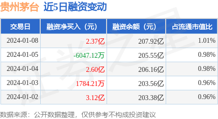 貴州茅臺1月8日融資淨買入237億元當日排名第1