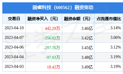 国睿科技4月10日融资买入128397万元融资融券余额378亿元