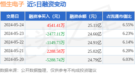 恒生电子:5月24日融资净买入4541.41万元,当日排名第14