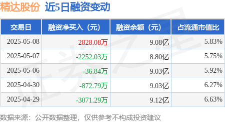 精达股份：5月8日融券净卖出3600股，连续3日累计净卖出4.94万股