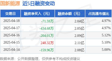 国新能源：4月18日融资买入18013万元融资融券余额204亿元(图1)