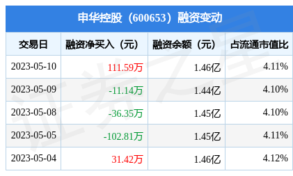 申华控股5月10日融资买入13774万元融资融券余额146亿元