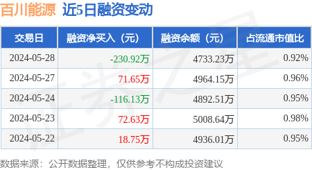 百川能源:5月28日融资买入225.39万元,融资融券余额4733.23万元