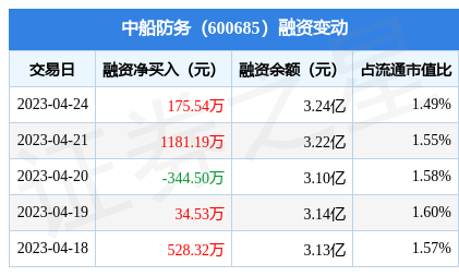 中船防务:4月24日融资买入708832万元,融资融券余额3