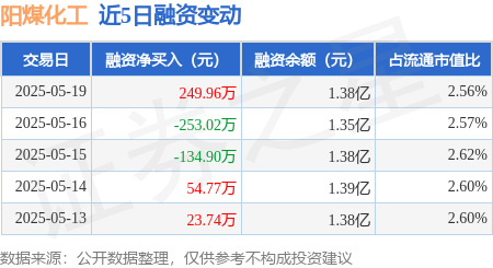 阳煤化工：5月19日融资买入824.27万元，融资融券余额1.38亿元