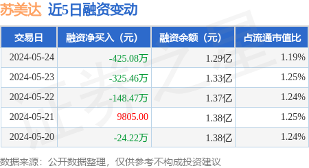 苏美达:5月24日融资买入284.77万元,融资融券余额1.33亿元