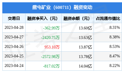 盛屯礦業:4月28日融券賣出118.56萬股,融資融券餘額13.