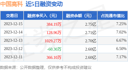 中國高科12月15日融資淨買入38419萬元連續3日累計淨買入154242萬元