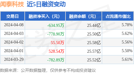 闻泰科技4月8日融资买入366314万元融资融券余额255亿元