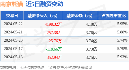 南京熊猫:5月22日融资净买入4198.32万元,当日排名第16