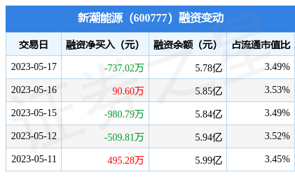 新潮能源5月17日融资买入164387万元融资融券余额584亿元