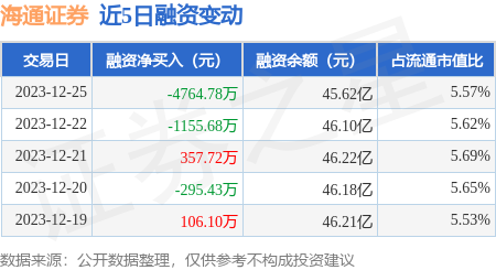 海通證券12月25日融資買入138824萬元融資融券餘額458億元