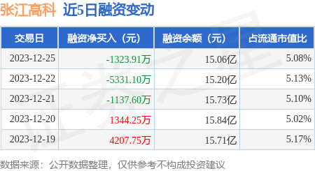 張江高科12月25日融資買入53186萬元融資融券餘額1557億元