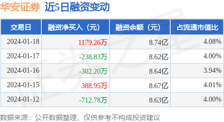 華安證券1月18日融券淨賣出2778萬股連續3日累計淨賣出4903萬股