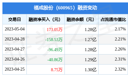 福成股份5月4日融资买入64541万元融资融券余额128亿元